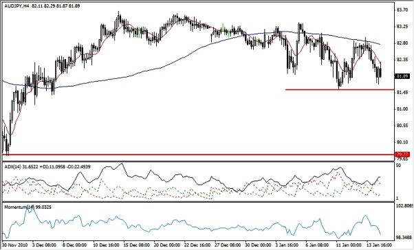AUD-JPY 17-01-2011